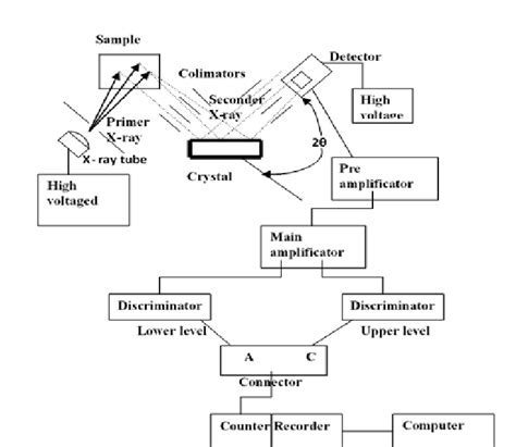 wdxrf systems working principal  connected units