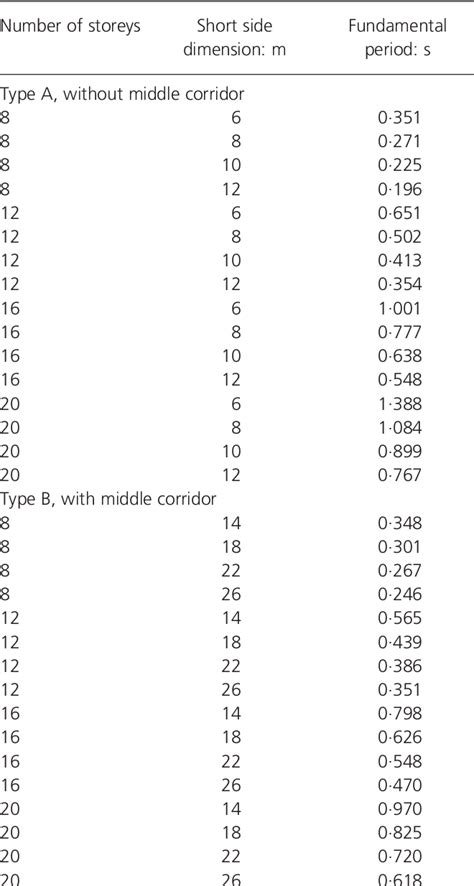 Table 1 From Fundamental Period Formulae For RC Staggered Wall