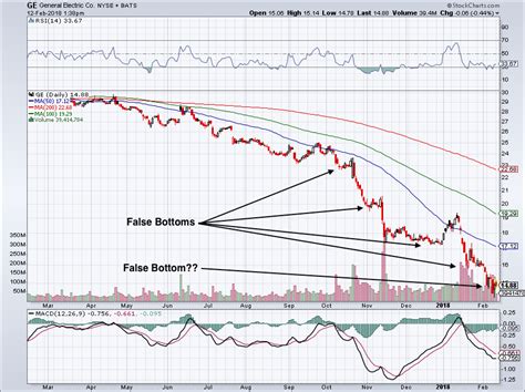 General Electric Company Stock Still Could Have a Long Way to Fall | InvestorPlace