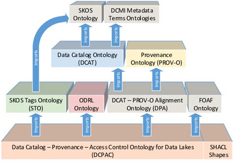 Layer Architecture Of The Data Catalog Provenance And Access Control