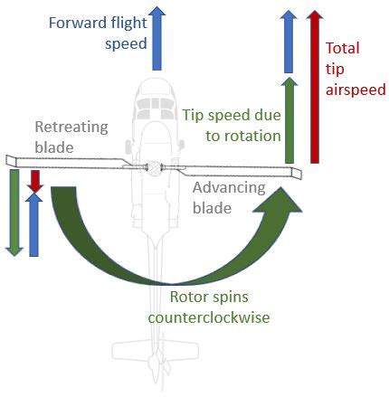 Helicopter Vibrations