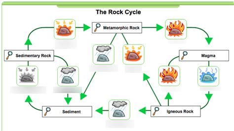 Blank Rock Cycle Diagram