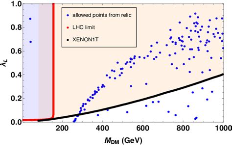 Figure From A New Viable Mass Region Of Dark Matter And Dirac