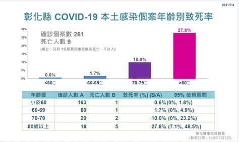 彰化縣公益頻道基金會 7月4日彰化縣防疫說明記者會 莫德納疫苗接種率約5 6成 有疫苗 趕快打