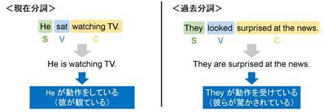 【分詞を基本から学び直し】現在分詞と過去分詞についてわかりやすく解説｜大学受験 高校受験 就職活動 資格試験 を 乗り越える人のためのブログ