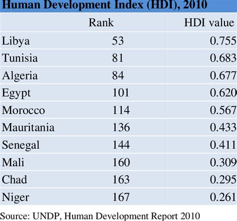 Ranking Of Target Countries On The Human Development Index Download Table