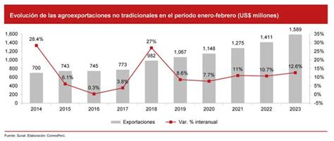 Comex I Agroexportaciones No Tradicionales Crecieron Un 12 6 A Febrero