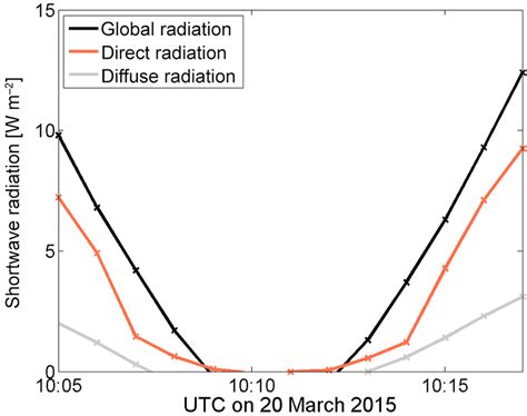 The Downward Shortwave Radiation Components Direct Diffuse And Download Scientific Diagram