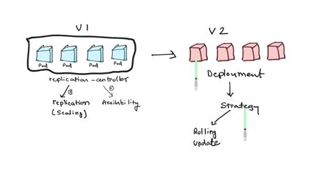 Kubernetes Core Concepts Pods Replicasets Deployments And Services