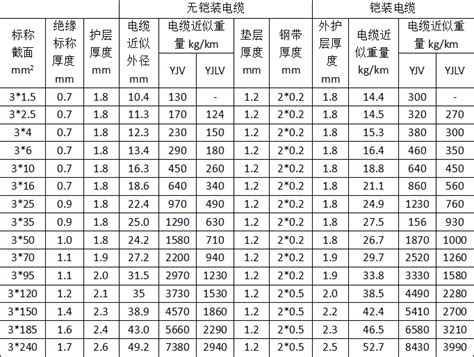 交联电缆yjv重量怎么计算yjv电缆重量表和yjv图片及外径对照表 知乎