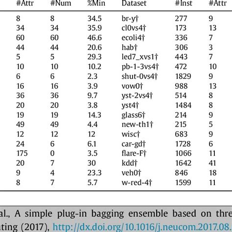 Overview Of The Binary Data Sets Obtained From Uci Hddt And Keel