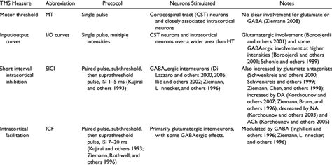 Common Transcranial Magnetic Stimulation Tms Protocols Download Table