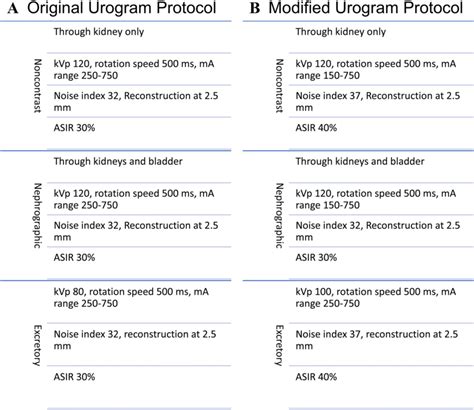 CT Urogram protocol. The original CT Urogram protocol a for patients... | Download Scientific ...