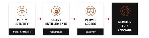 What Is Zero Trust Network Access ZTNA Definition And Appgate