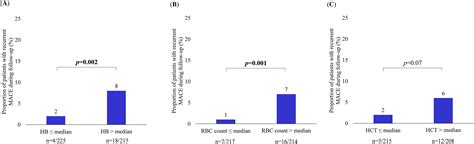 Hemoglobin Concentration Hematocrit And Red Blood Cell Count Predict