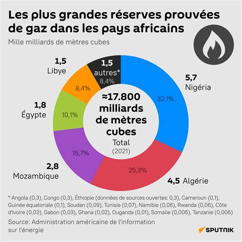 Les Plus Grandes R Serves Prouv Es De P Trole Dans Les Pays Africains