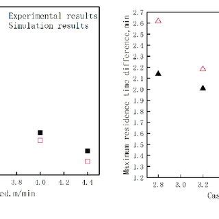 Comparison Of Characteristic Parameters Of Flow Between The Simulation