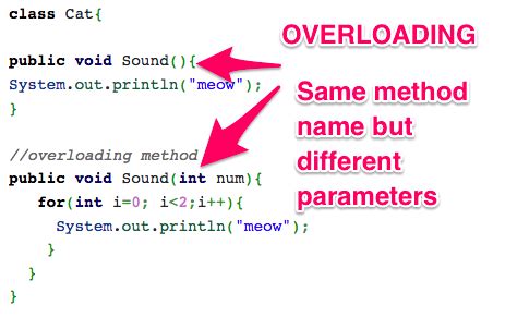 Difference Between Method Overloading And Method Overriding In Java