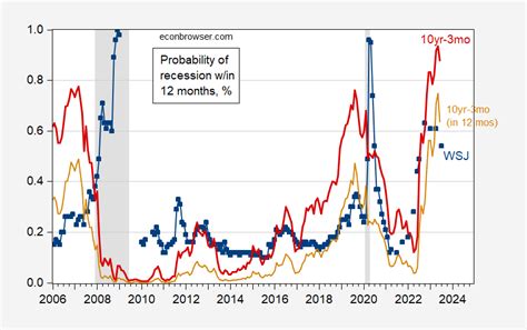 Recession Within The Next 12 Months Econbrowser