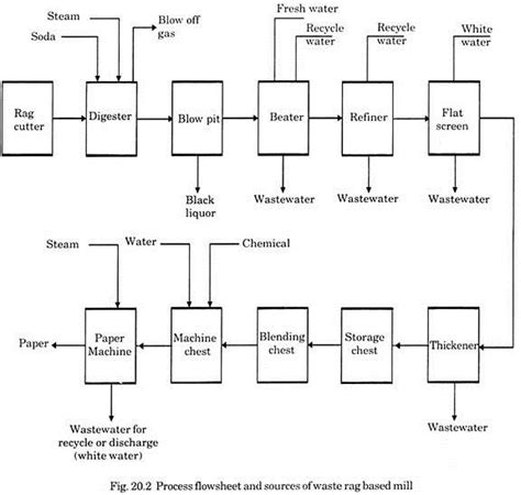 How To Manufacture Paper Pulping Processes Paper Making And Flow Sheet Business