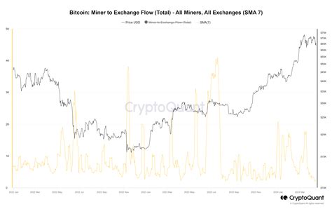 Bitcoin Gana Un Despu S Del Halving Qu Llevar A Btc A