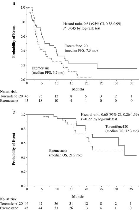 Kaplan Meier Progression Free Survival And Overall Survival Curves A