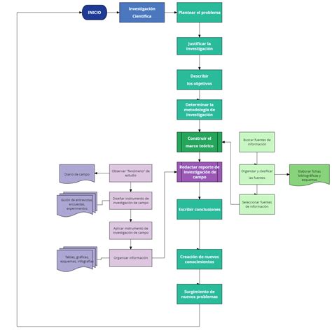 Flujograma De Un Proceso De Investigacion Download Scientific Diagram