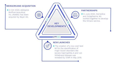 In Depth Industry Outlook Von Willebrand Disease Treatment Market Size And Forecast