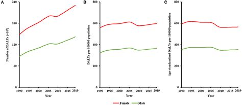 Frontiers Sex Difference In Global Burden Of Major Depressive Disorder Findings From The