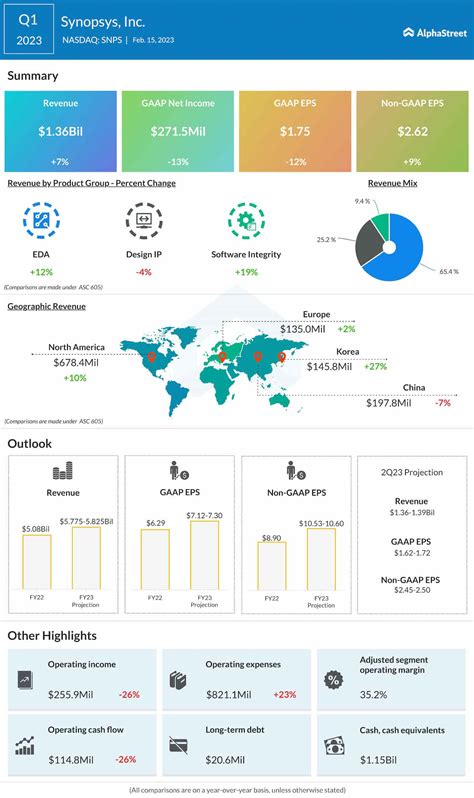 Infographic Highlights Of Synopsys Snps Q1 2023 Earnings Report