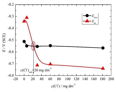 The Determined Values Ecorr Corrosion Potential And Erp Protection