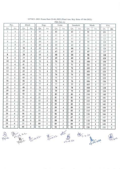 UPTET 2021 PRIMARY FINAL ANSWER KEY यपटईट क फइनल आसर क