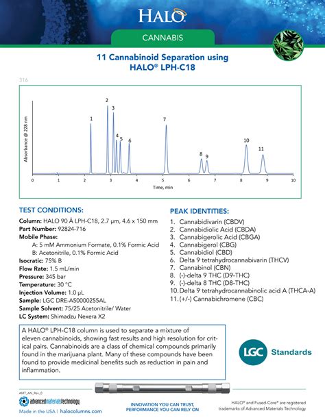 11 Cannabinoid Separation Using Halo Lph C18 Halo® Columns For