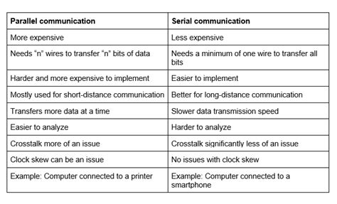 Parallel Vs Serial Communication Soldered Electronics