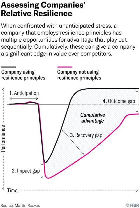 The Connection Between Failure and Resilience: How Small Losses Can