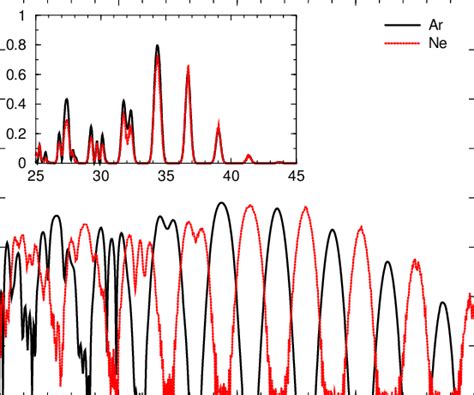 Color Online The Electron Wave Packets Extracted From The Hhg