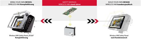 Der Schnellste Weg Zu Ihrer Individuellen Wireless Safety HMI