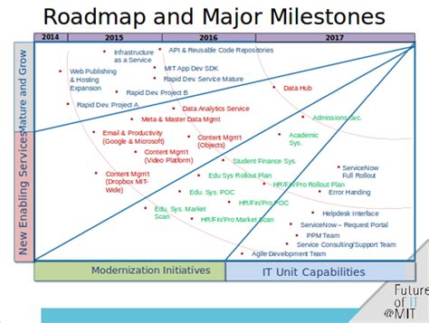 Technology Roadmap Template Ppt Free Printable Templates