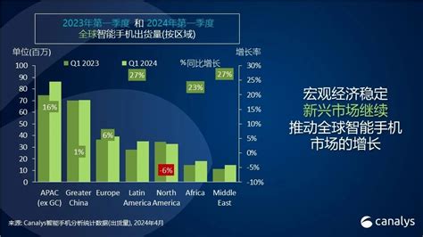 Canalys：2024 年全球智能手机市场开局强劲，第一季度增长达 10 动点科技