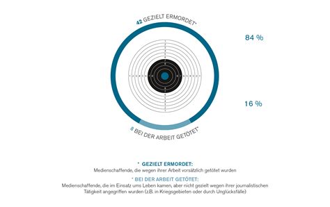 Jahresbilanz Der Pressefreiheit Reporter Ohne Grenzen F R