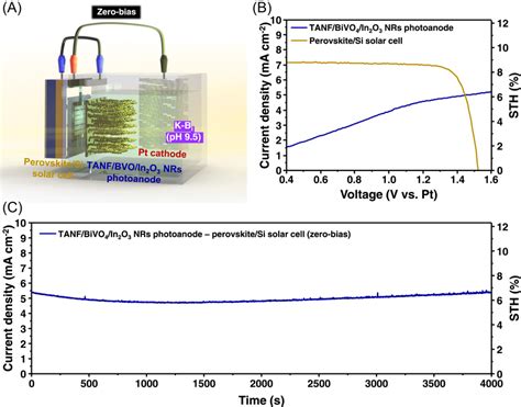 Unbiased Solar Water‐splitting Pvpec Tandem Cell In 1 M K‐bi Buffer