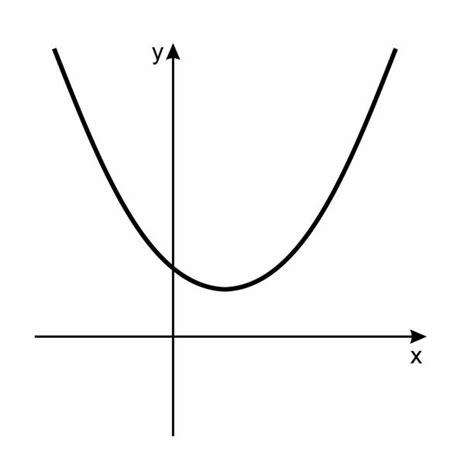 Parabola Examples