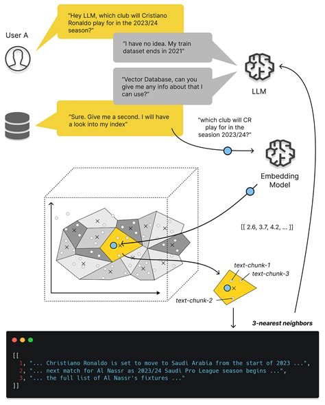 All You Need To Know About Vector Databases And How To Use 40 Off