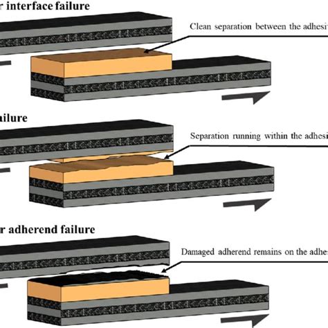 Pdf Defects And Uncertainties Of Adhesively Bonded Composite Joints