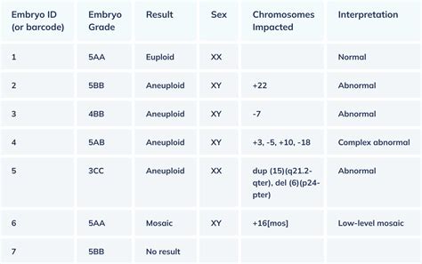 How To Read Pgt Results Fertilitywise