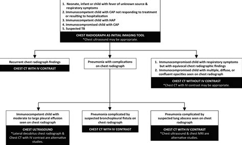 Pediatric Lower Respiratory Tract Infections Radiology Key