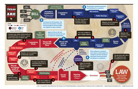 Diagram Of The Process Of A Bill Becomes A Law Activist Trai