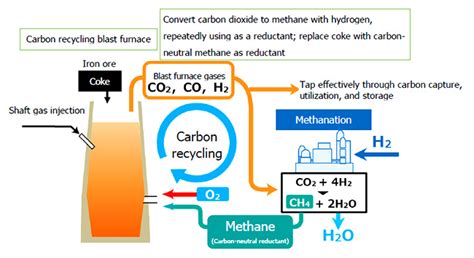 Ihi Group To Contribute Further To Carbon Dioxide Recycling From