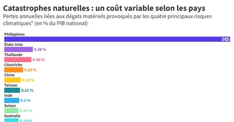 Catastrophes Naturelles Un Co T Lev Pour L Conomie Des Pays