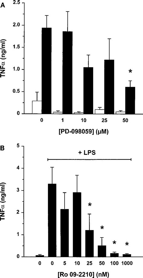 Effect Of PD 098059 And Ro 09 2210 On LPS Induced TNF Levels In Human